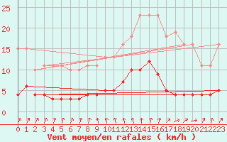 Courbe de la force du vent pour Neuville-de-Poitou (86)