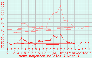 Courbe de la force du vent pour Le Perreux-sur-Marne (94)