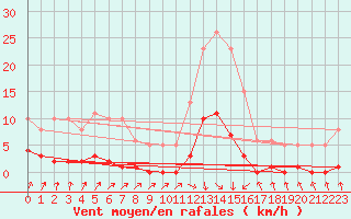 Courbe de la force du vent pour Sallanches (74)