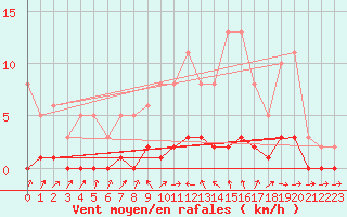 Courbe de la force du vent pour Lhospitalet (46)