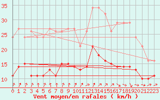 Courbe de la force du vent pour Bulson (08)