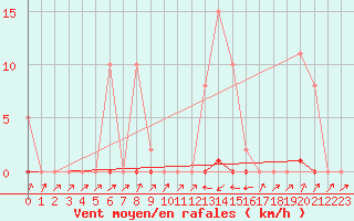 Courbe de la force du vent pour Pinsot (38)