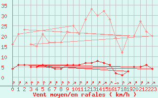 Courbe de la force du vent pour Auffargis (78)