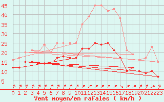 Courbe de la force du vent pour Assesse (Be)