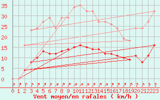 Courbe de la force du vent pour Renwez (08)