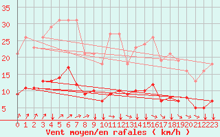 Courbe de la force du vent pour Jussy (02)