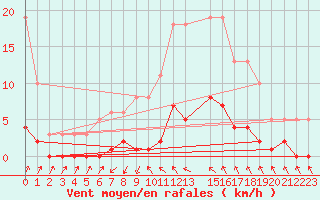 Courbe de la force du vent pour Cavalaire-sur-Mer (83)