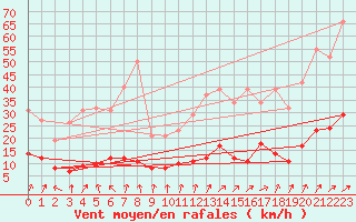 Courbe de la force du vent pour Trgueux (22)