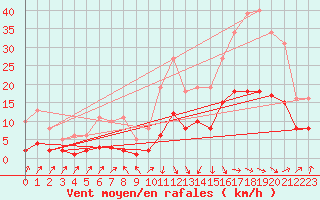 Courbe de la force du vent pour Sallanches (74)