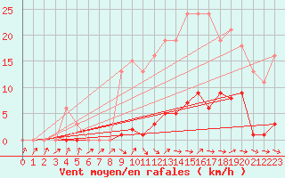 Courbe de la force du vent pour La Ville-Dieu-du-Temple Les Cloutiers (82)