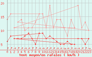Courbe de la force du vent pour Bridel (Lu)