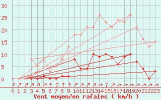 Courbe de la force du vent pour Bannay (18)