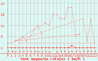 Courbe de la force du vent pour Xonrupt-Longemer (88)