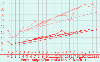 Courbe de la force du vent pour Lachamp Raphal (07)