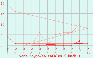 Courbe de la force du vent pour Agde (34)