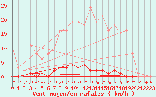 Courbe de la force du vent pour Gros-Rderching (57)
