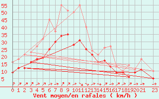 Courbe de la force du vent pour Izegem (Be)