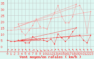 Courbe de la force du vent pour Montalbn