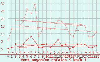 Courbe de la force du vent pour La Ville-Dieu-du-Temple Les Cloutiers (82)