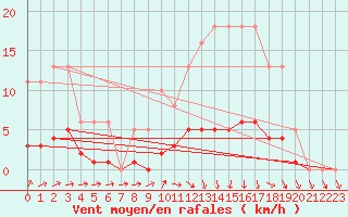 Courbe de la force du vent pour Jarnages (23)