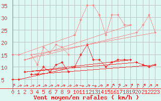 Courbe de la force du vent pour Valleroy (54)