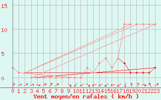 Courbe de la force du vent pour Potes / Torre del Infantado (Esp)