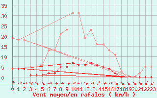 Courbe de la force du vent pour Dounoux (88)