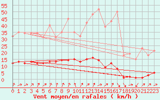 Courbe de la force du vent pour Connerr (72)