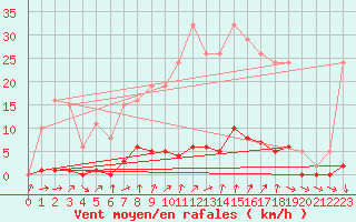 Courbe de la force du vent pour Verneuil (78)
