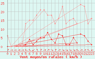 Courbe de la force du vent pour Liefrange (Lu)