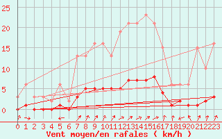 Courbe de la force du vent pour Amiens - Citadelle (80)