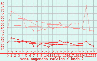 Courbe de la force du vent pour Lemberg (57)