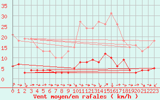 Courbe de la force du vent pour Les Pennes-Mirabeau (13)