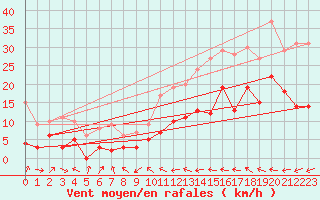 Courbe de la force du vent pour Tamarite de Litera