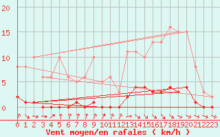 Courbe de la force du vent pour Cernay-la-Ville (78)