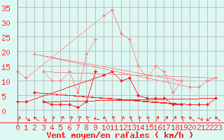 Courbe de la force du vent pour Voiron (38)