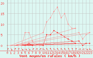 Courbe de la force du vent pour Malbosc (07)