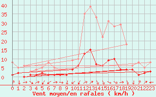 Courbe de la force du vent pour Tudela