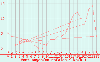 Courbe de la force du vent pour Rochegude (26)