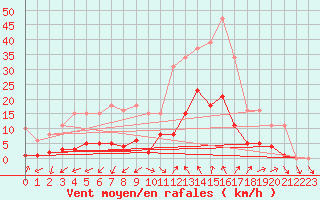 Courbe de la force du vent pour Marseille - Saint-Loup (13)