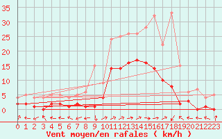 Courbe de la force du vent pour Benasque