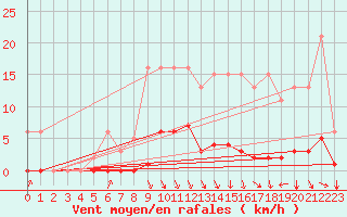Courbe de la force du vent pour Srzin-de-la-Tour (38)