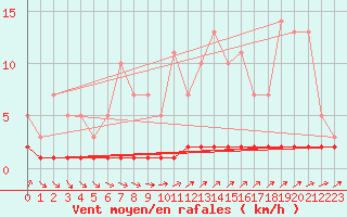 Courbe de la force du vent pour Priay (01)