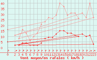 Courbe de la force du vent pour Seichamps (54)