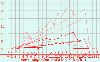 Courbe de la force du vent pour Coulommes-et-Marqueny (08)