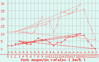 Courbe de la force du vent pour Saint-Philbert-de-Grand-Lieu (44)