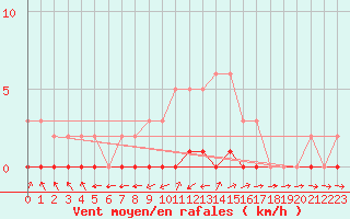 Courbe de la force du vent pour Quimperl (29)