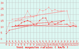 Courbe de la force du vent pour Bonnecombe - Les Salces (48)
