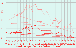Courbe de la force du vent pour Bures-sur-Yvette (91)