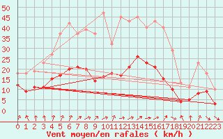 Courbe de la force du vent pour Fontenermont (14)